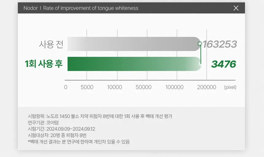 [고불소] 노도르 1450 박하 치약 100g 상세페이지 14
